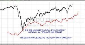 Larry Williams – Forecast 2021 Report