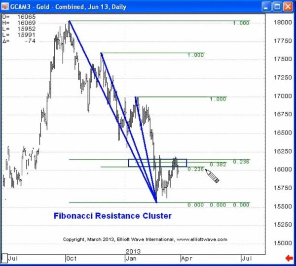 Winning in Options with Elliott Wave + 5 Options Strategies