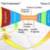 Customer Conversion Building Blueprint