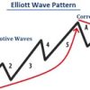 Elliott Wave – Forex Trading With The Elliott Wave Theory