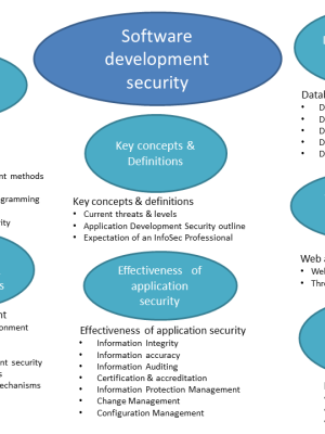 Software Development Security