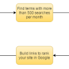 The Rank & Rent Model by Glen Allsopp of ViperChill