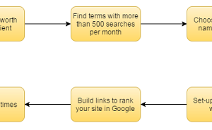 The Rank & Rent Model by Glen Allsopp of ViperChill