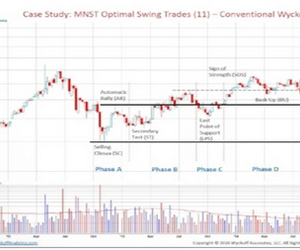 Wyckoff Analytics – Swing Trading with the Wyckoff Method