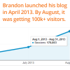 Brandon – The Blog Millionaire Course